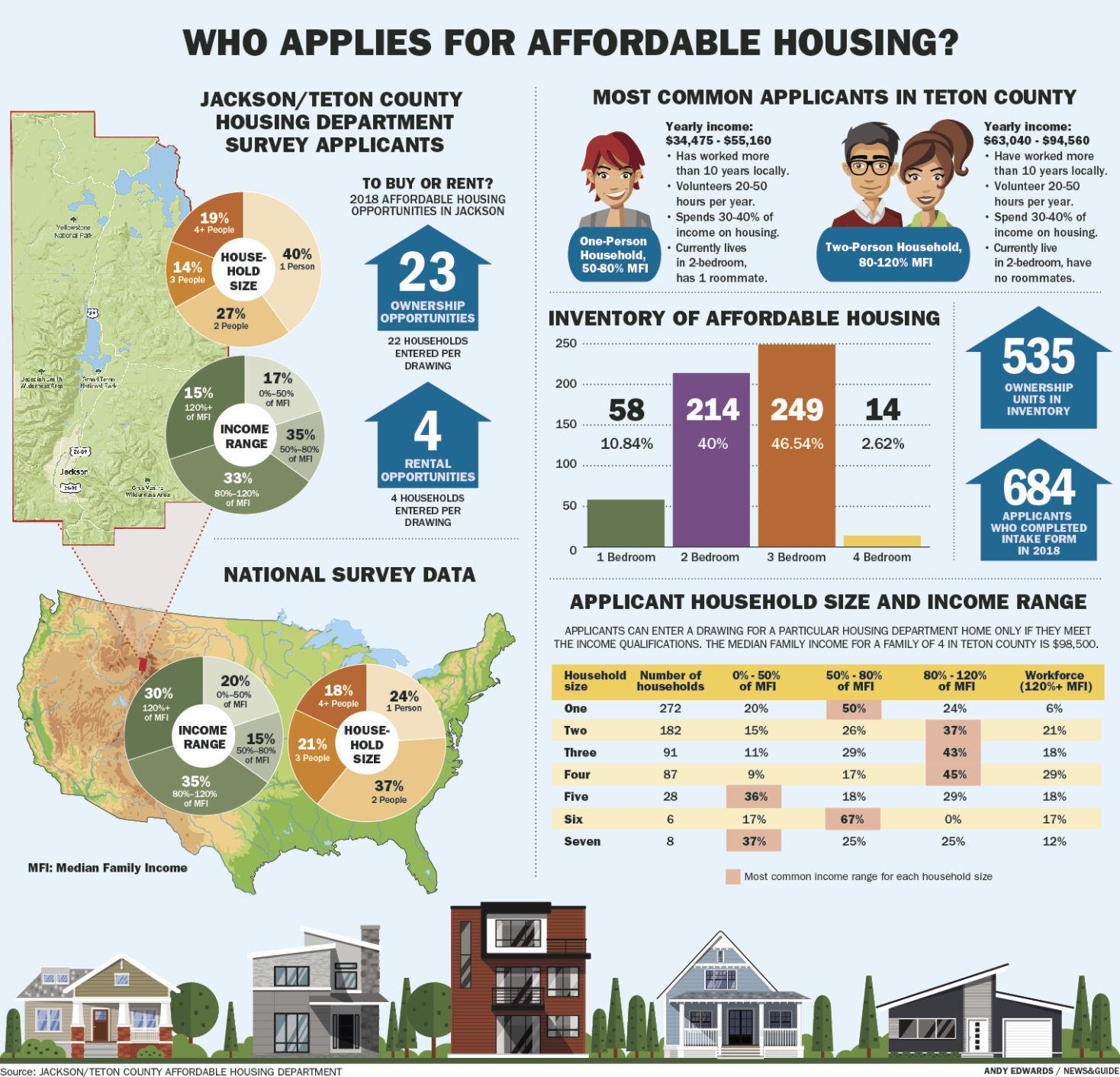 JHN&G, “Singles dominate those wanting affordable housing”