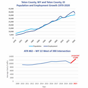 Traffic and population growth
