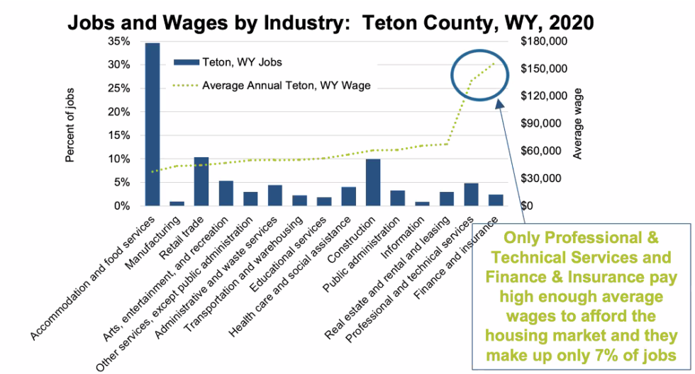 New Study Outlines Severity of the Teton Region's Affordable Housing Crisis KHOL 89.1 FM