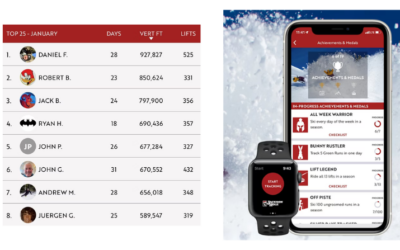 Resort cuts vertical feet leaderboard