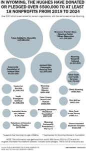 Hughes Charitable Foundation's donations or pledges over $500,000 chart
