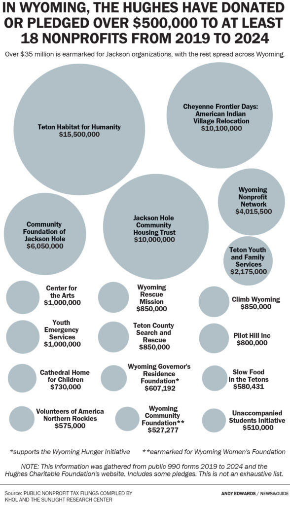 Hughes Charitable Foundation's donations or pledges over $500,000 chart 