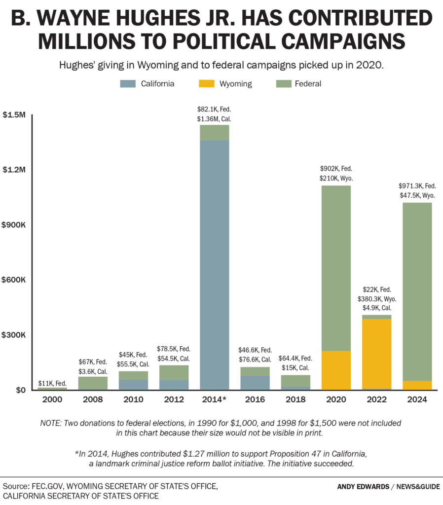 Political Donations 