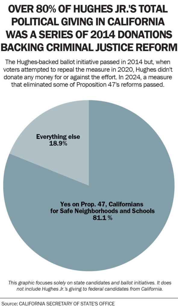 Political donations chart 